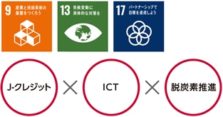 企業や地域社会との協働による J-クレジット創出・利活用支援