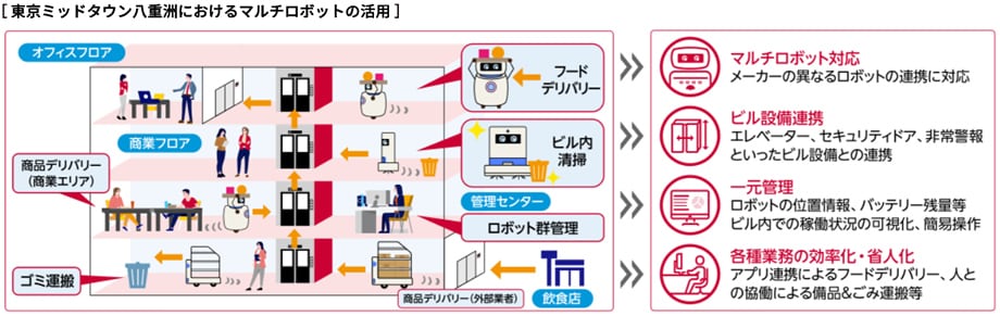 東京ミッドタウン八重洲におけるマルチロボットの活用