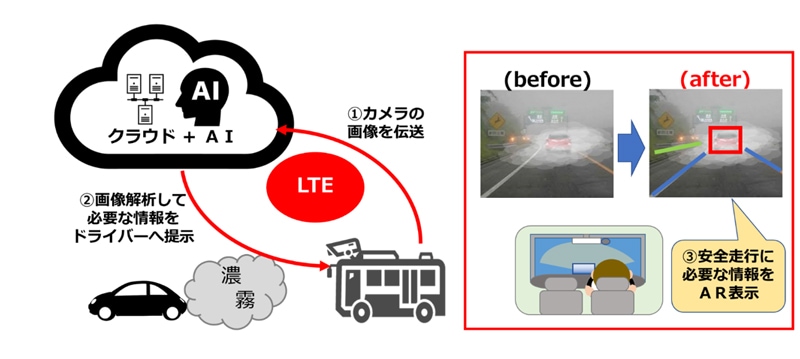 (1)実施場所：高速道路(東九州自動車道：別府IC～速水IC)LTE環境＋高速バスで実施