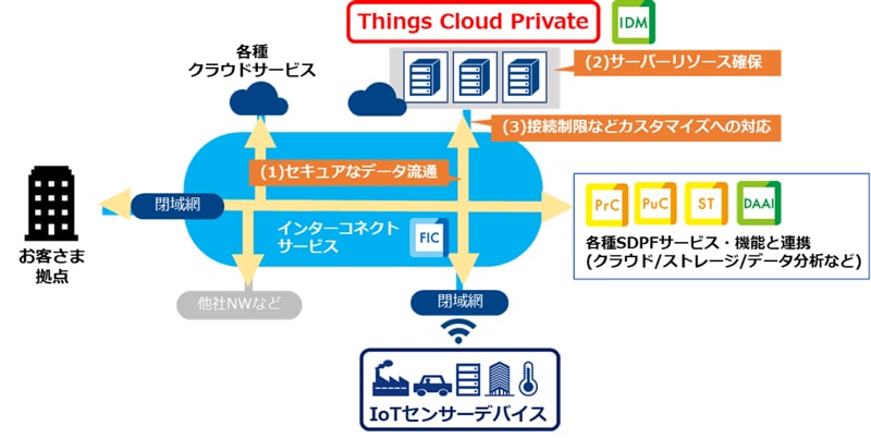 <Things Cloud Privateのイメージ>