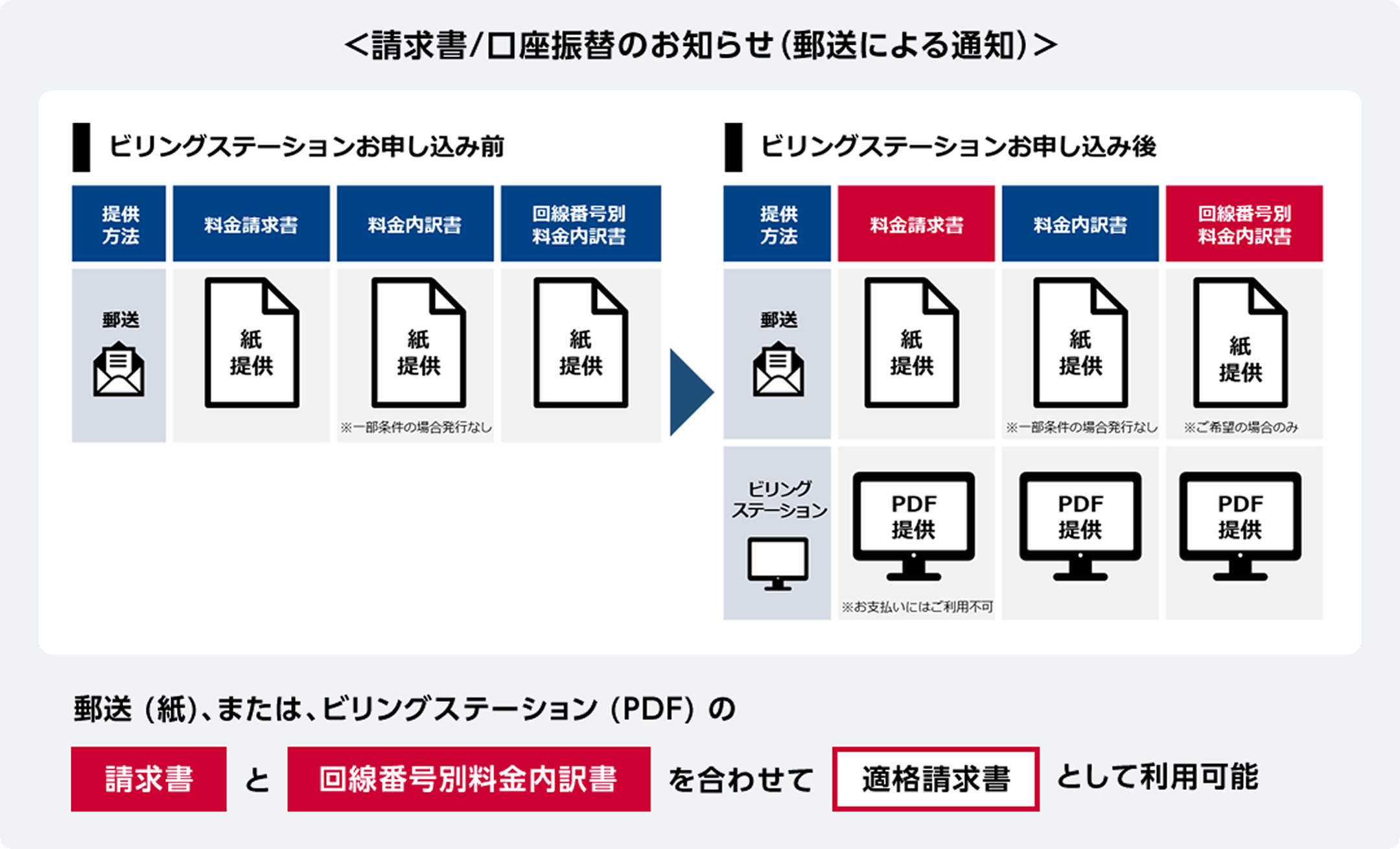 ＜請求書/口座振替のお知らせ（郵送による通知）＞ビリングステーションお申し込み前/ビリングステーションお申し込み後