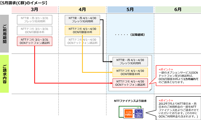 ocn ストア インターネット ntt東 フレッツ光利用料 その他 350円