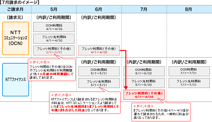 OCN 光 with フレッツ請求方法のお知らせ | NTTコミュニケーションズ ...