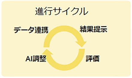 AIに完璧は望まない――最適ルートは人間と連携して策定