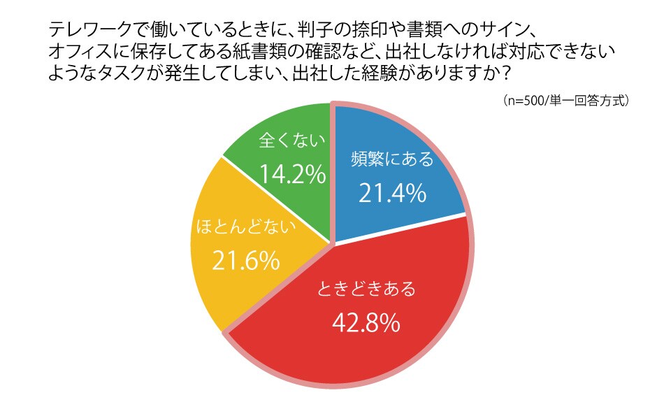 テレワーク中なのに やむなく出社 その理由と解決法とは ネットワーク モバイル ドコモビジネス Nttコミュニケーションズ 法人のお客さま