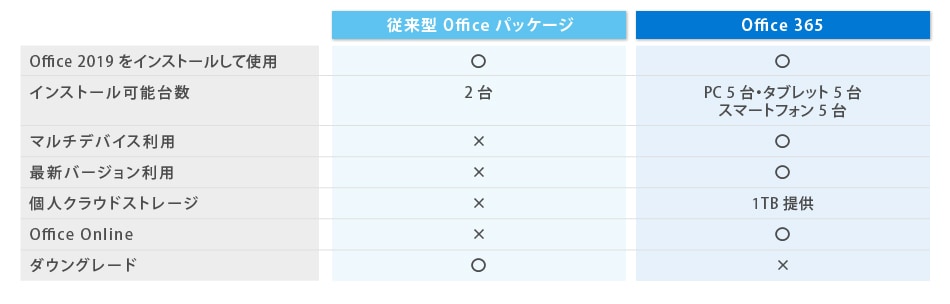 Microsoft 365と旧Office 365、何が違う？