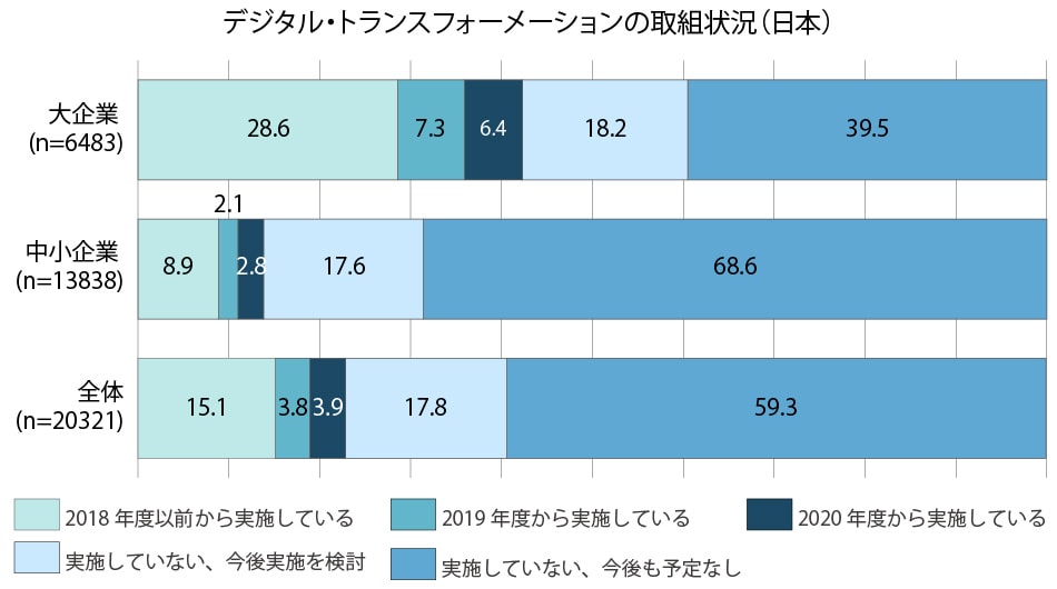 デジタル・トランスフォーメーションの取組状況（日本）