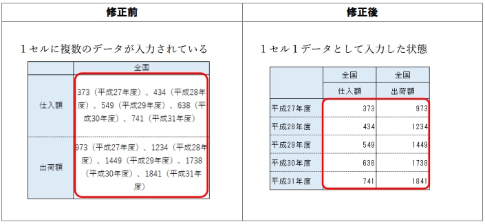 画像：（１）１セル１データとなっているか