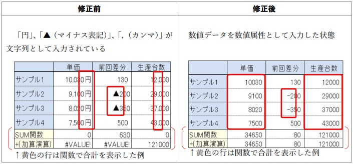 画像：（２）数値データは数値属性とし、⽂字列を含まないこと