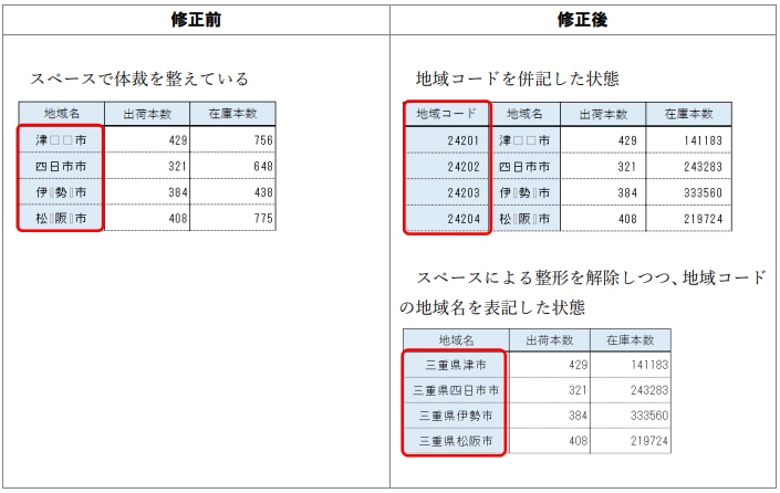 画像：（４）スペースや改行などで体裁を整えていないか