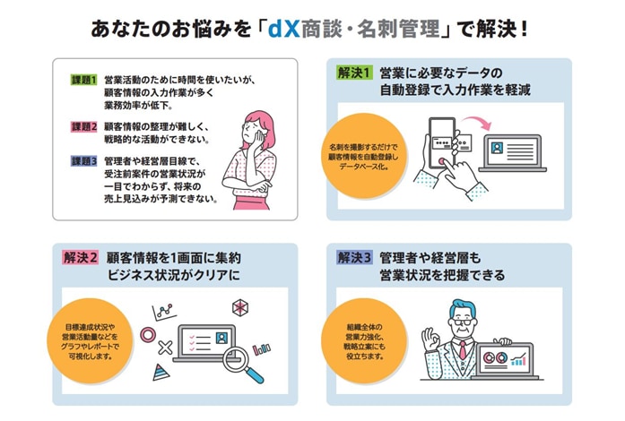 dX商談・名刺管理は自社の顧客情報と商談状況を一元管理。効率的な営業活動を支援し、さまざまな課題を解決できる