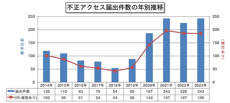 不正アクセス届出件数の年別推移