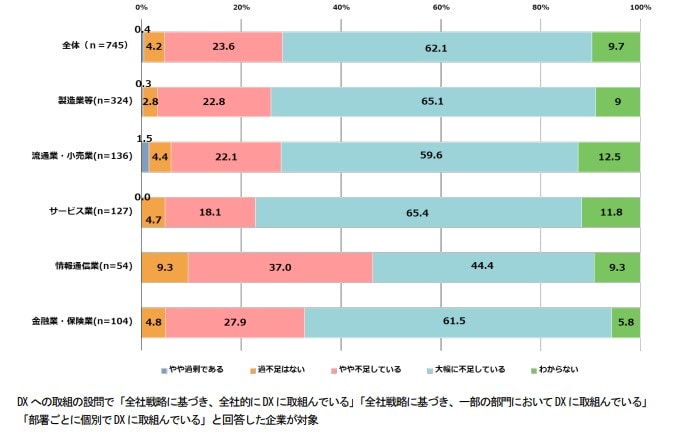 DX を推進する人材の「量」の確保（業種別）