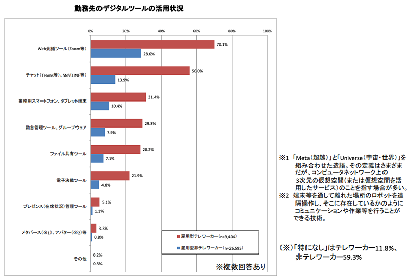 勤務先のデジタルツールの活用状況