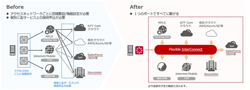 マルチクラウド環境をスムーズに構築するなら「FIC」が良い