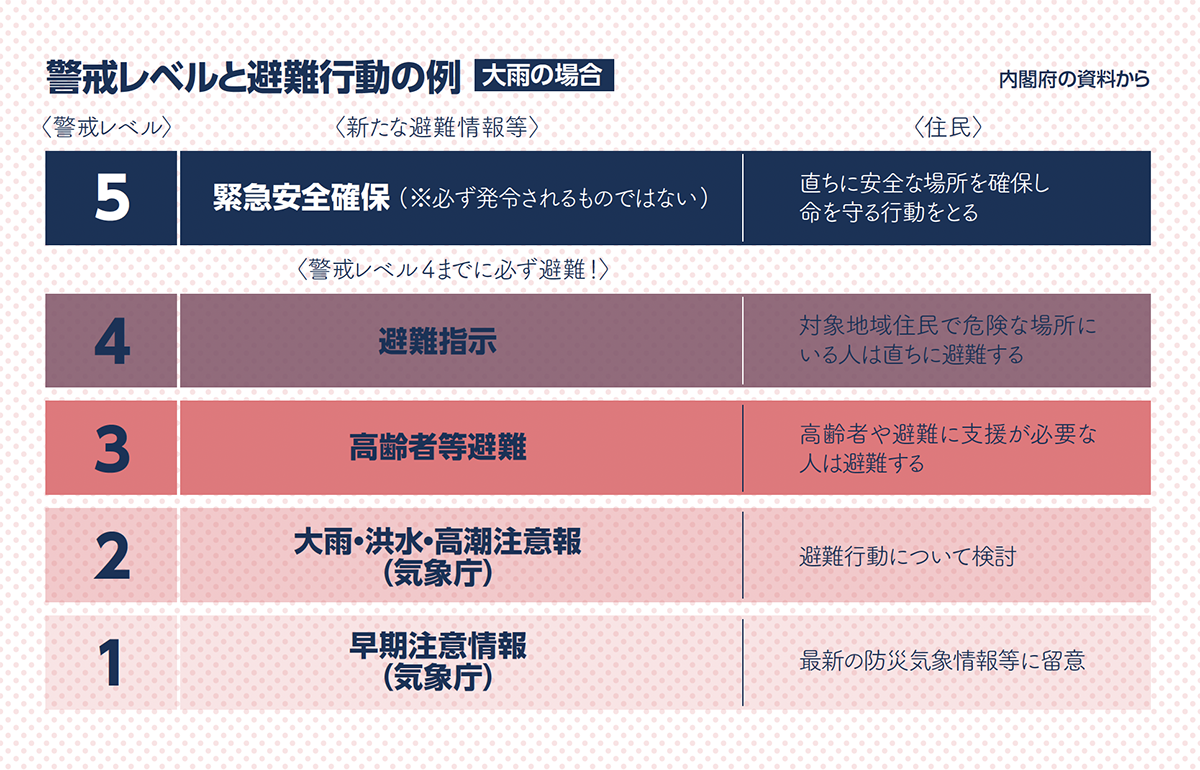 警戒レベル4は必ず避難。ただし、2や3の時点でも状況によって早めの避難を