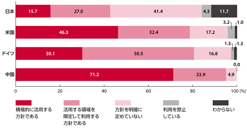 図：生成AIの活用方針策定状況