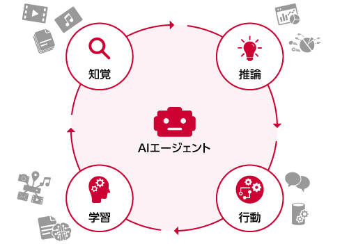 図：「AIエージェント」行動ステップイメージ