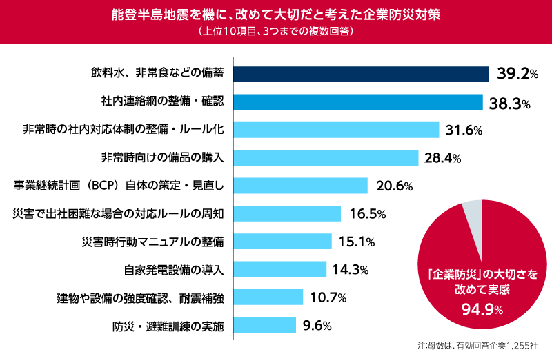 能登半島地震を機に、改めて大切だと考えた企業防災対策