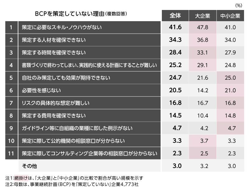 BCPを策定していない理由（複数回答）