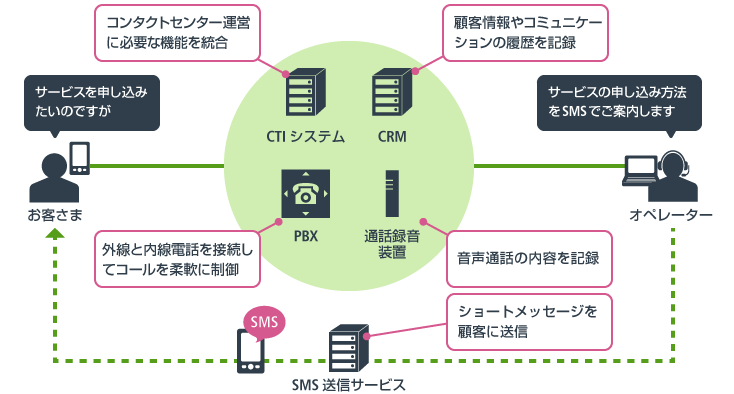 今さら聞けないコンタクトセンターの仕組み コンタクトセンター特集 Nttコミュニケーションズ