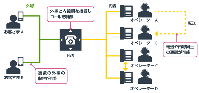 今さら聞けないコンタクトセンターの仕組み コンタクトセンター特集 Nttコミュニケーションズ