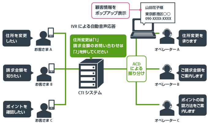 今さら聞けないコンタクトセンターの仕組み コンタクトセンター特集 Nttコミュニケーションズ