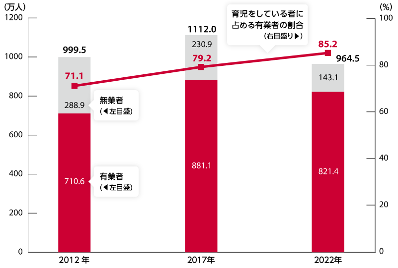 図：就業状態別育児をしている者の数及び育児をしている者に占める有業者の割合の推移 (2012年～2022年) ―全国