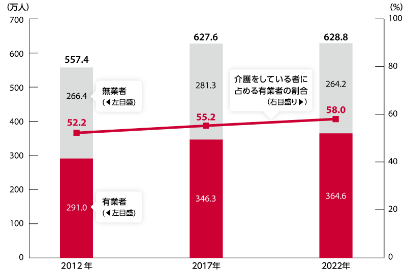 図：就業状態別介護をしている者の数及び介護をしている者に占める有業者の割合の推移 (2012年～2022年) ―全国