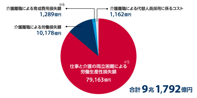 2030年における経済損失（億円）の推計