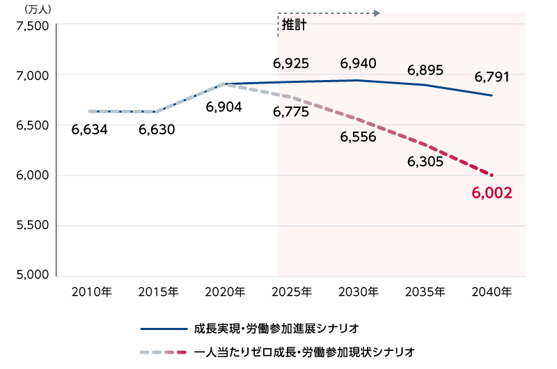 労働力人口の見通し