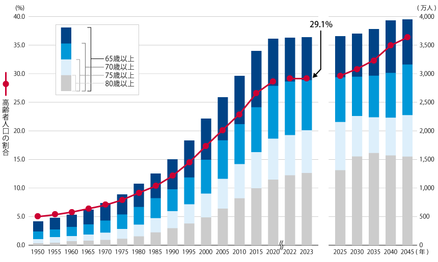 高齢者人口及び割合の推移（1950年～2045年）