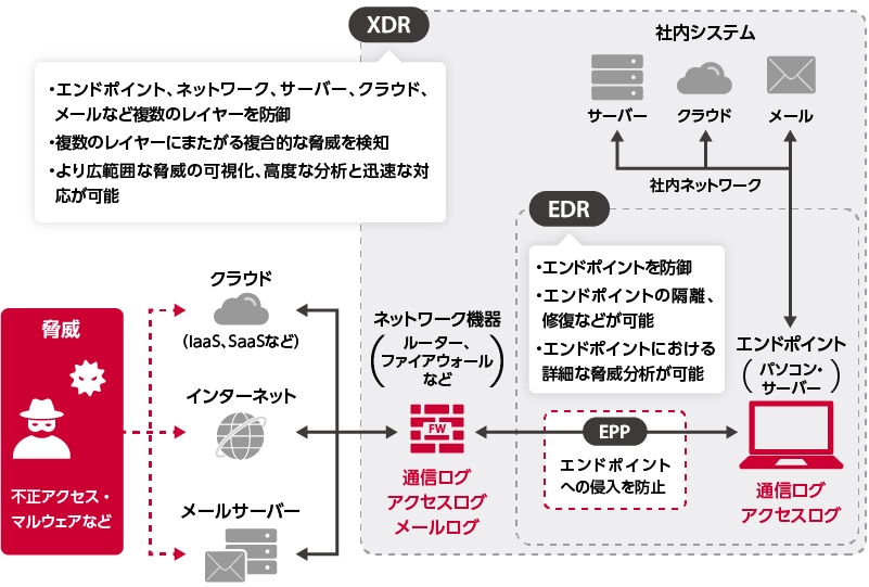 EDRの概念図