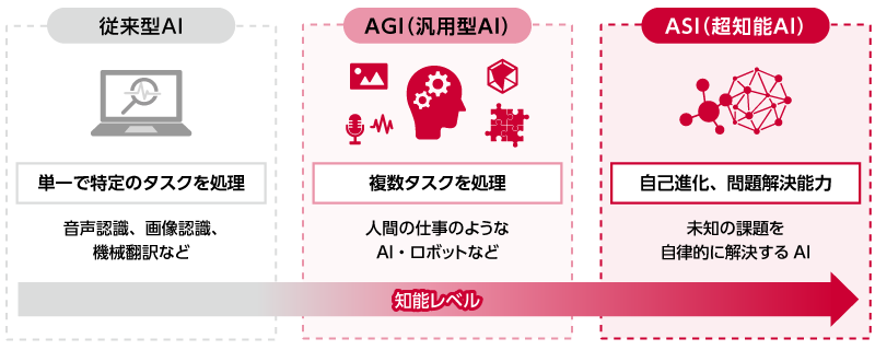 図：従来型AI、AGI（汎用型AI）、人間、ASI（超知能AI）の知能レベル