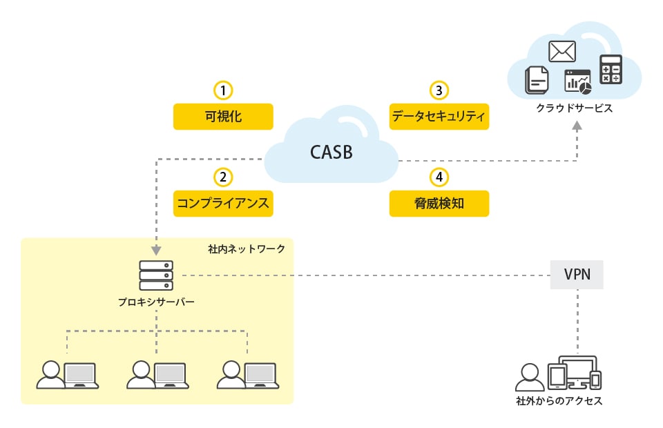 「CASB（キャスビー・Cloud Access Security Broker）」概要説明図