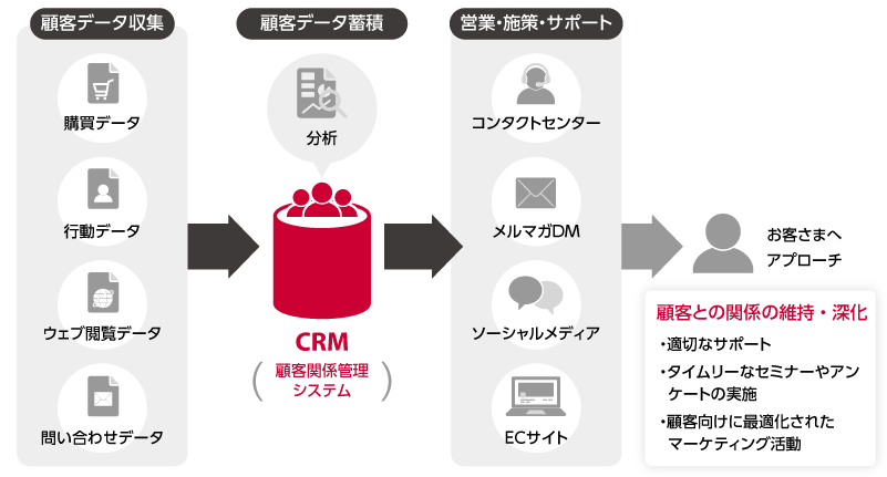 図：CRM（顧客関係管理システム）