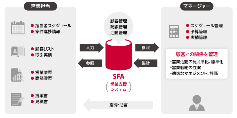 図：SFA（営業支援システム）