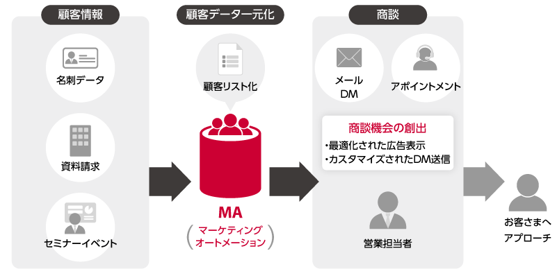 図：MA（マーケティングオートメーション）