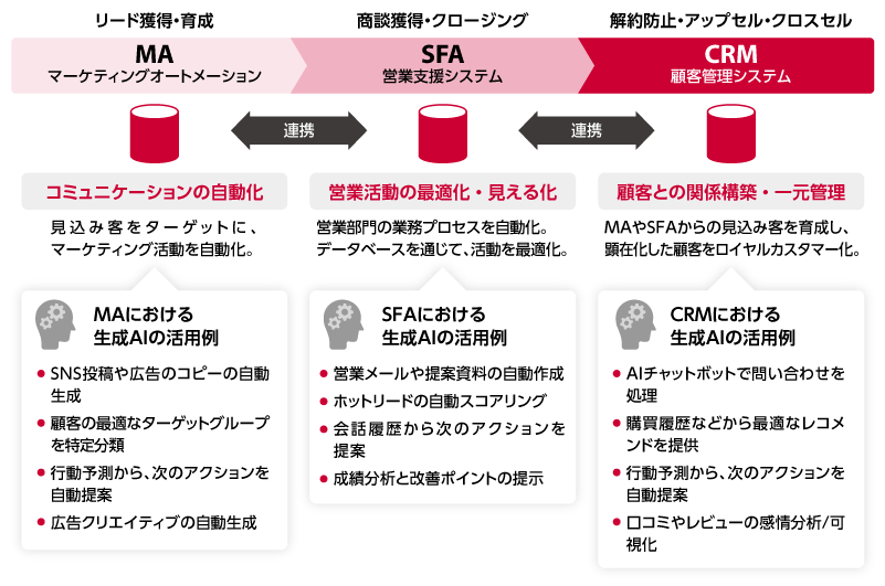 図：MA・SFA・CRMを活用した営業活動の流れと生成AIの活用