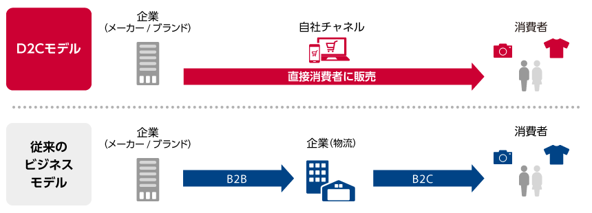 「D2C（Direct to Consumer）」と従来のビジネスモデルとの違い