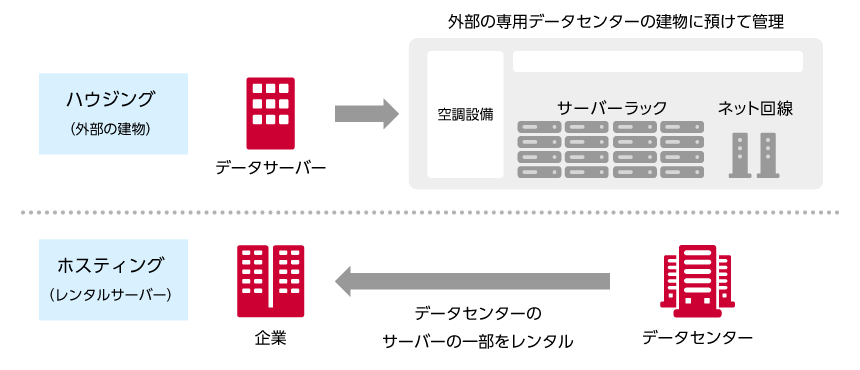 ハウジングとホスティングの違い