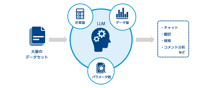 図：「大規模言語モデル（LLM）」概要説明