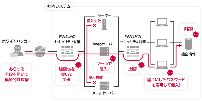 図：ペネトレーションテストのシナリオイメージ