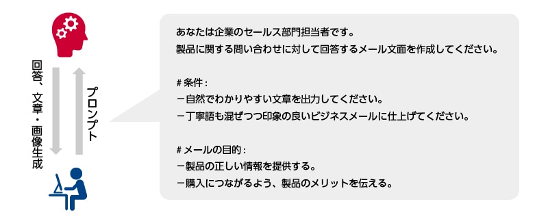 プロンプトテンプレートの一例