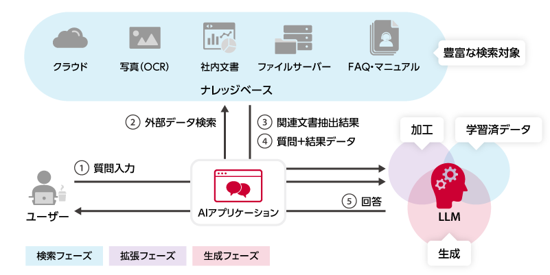 図：RAGの回答作成フロー