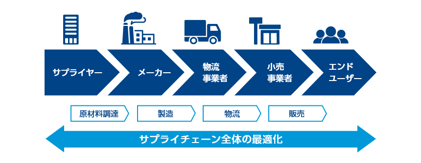 「サプライチェーンマネジメント」概要説明