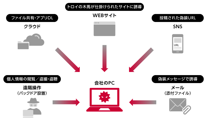 図：トロイの木馬の感染経路