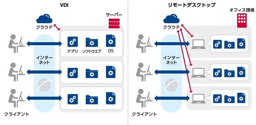 VDIとリモートデスクトップの仕組み