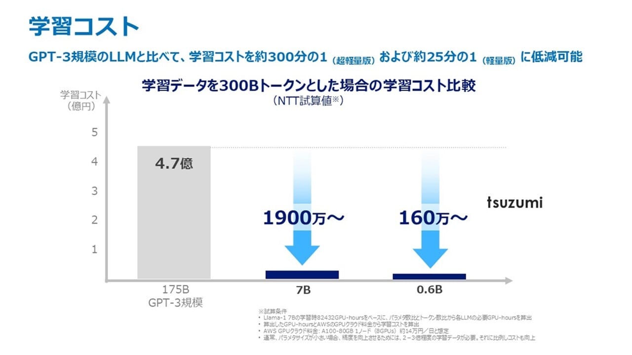 GPT-3とTsuzumiの学習コストの比較）
