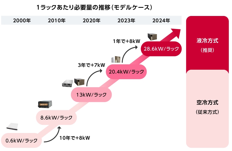 1ラックあたり必要電力量の推移(モデルケース)